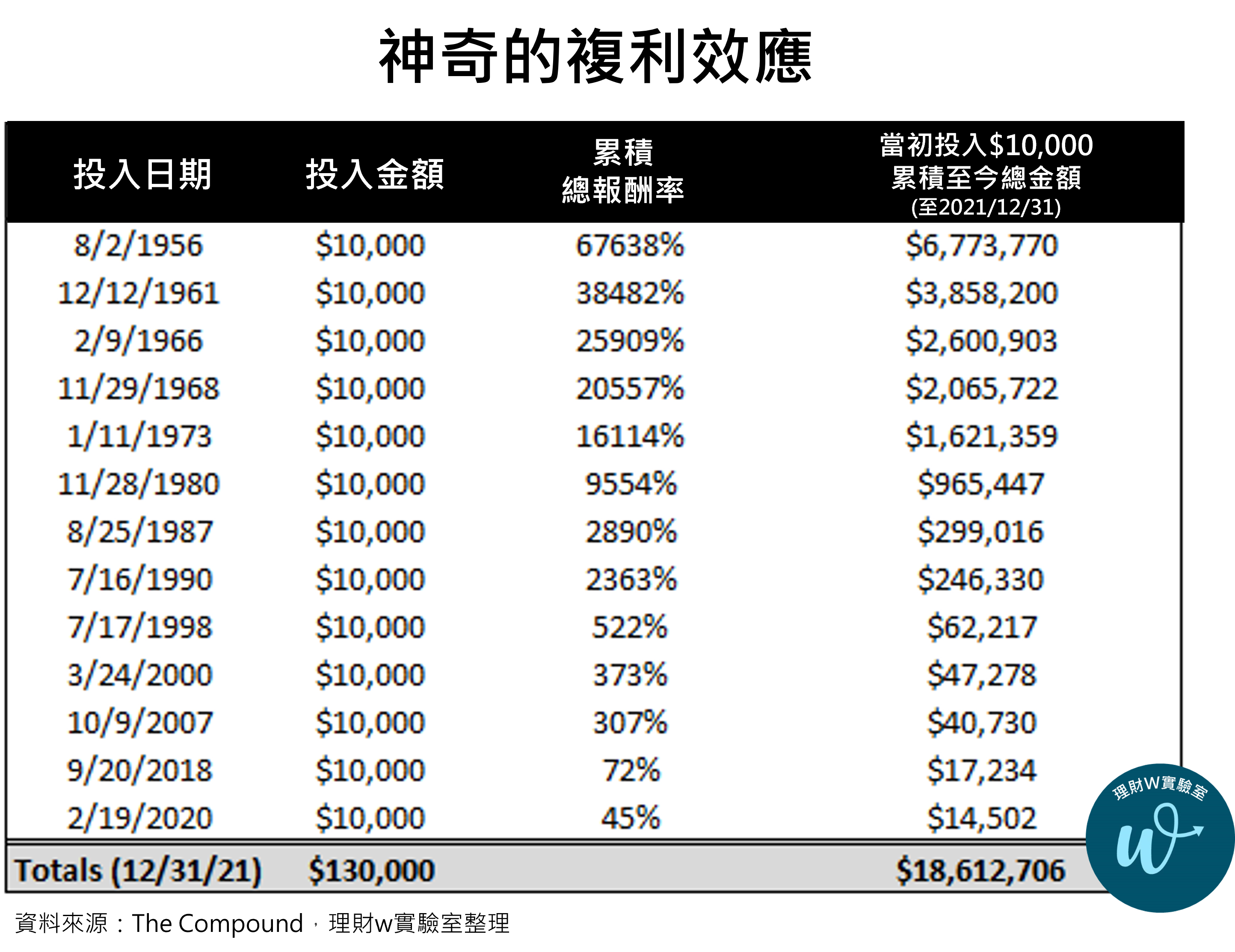 每次都套牢在最高點，財富竟翻了143倍