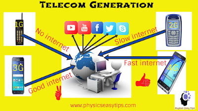 what is volte and lte-4g,what is lte,what is 4G,telecom generation,what is 1G,2G,3G,4G