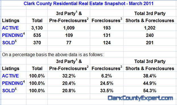 Vancouver WA Real Estate Market Report, including Clark County WA for March 2011 by John Slocum of REMAX Vancouver WA