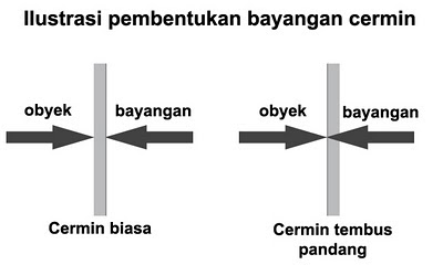 Perbezaan antara cermin biasa dan cermin tembus pandang (cermin 2 arah)