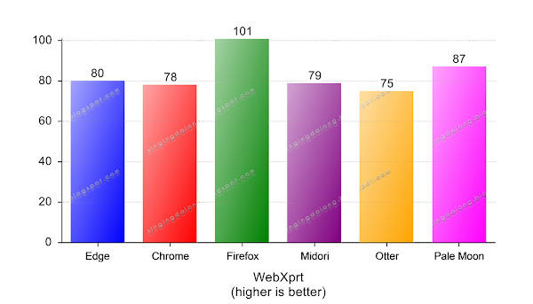 Web browser benchmarks