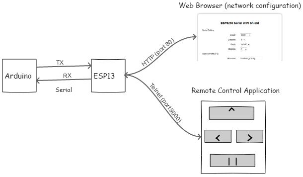 Communications diagram