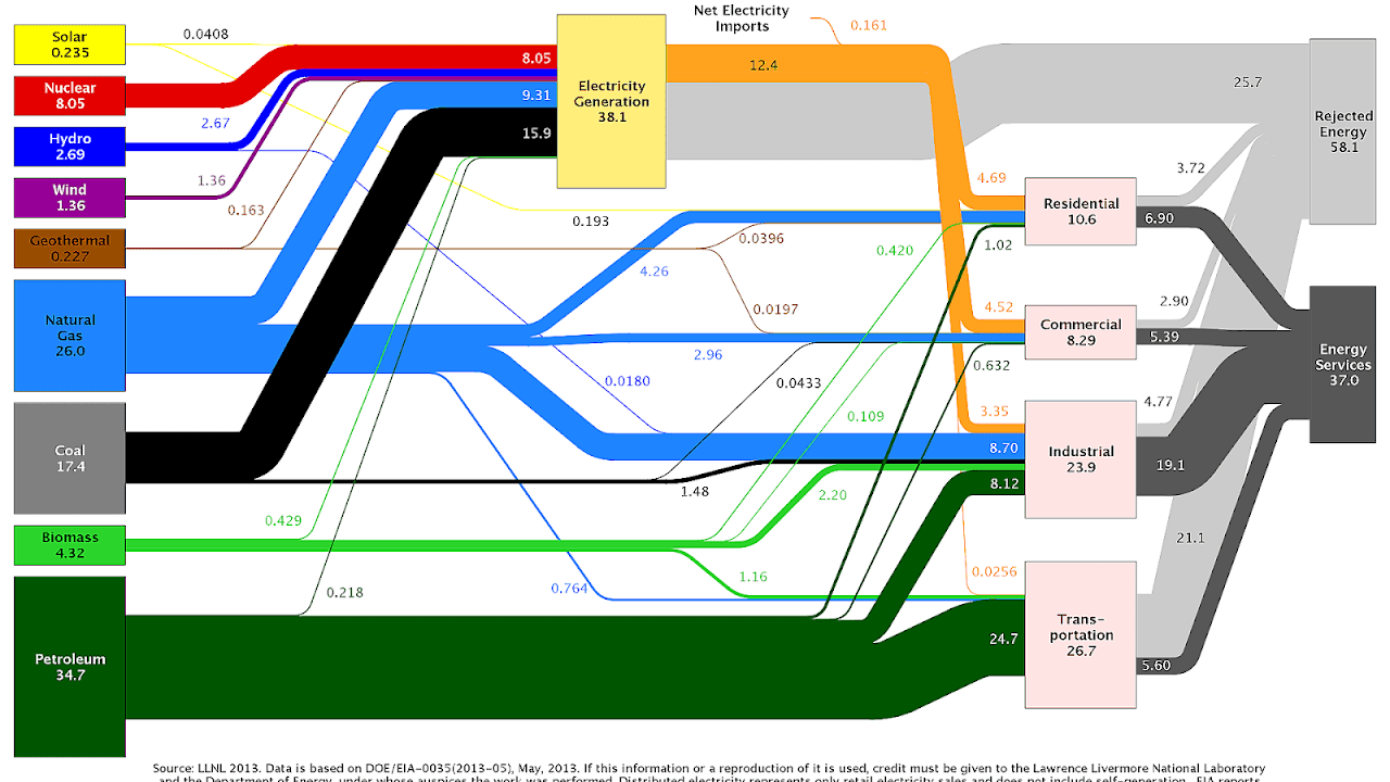 Energy For Dummies