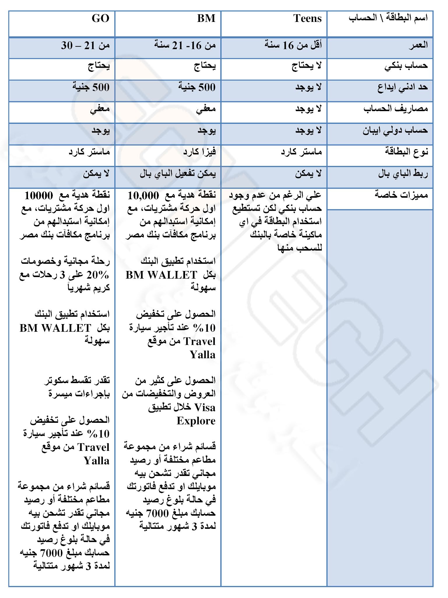 اهم 3 حسابات للشباب في بنك مصر - بطاقات الشباب من بنك مصر - BM Youth Cards