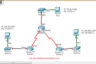 Static Routing And Route Sumarization