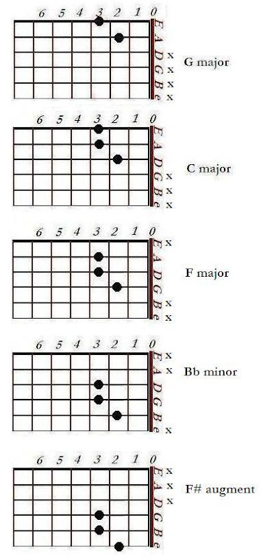 the finger arrangement used to play a chord shape in a particular position need not be altered (at all / very much) to play a different chord in that very same position. Merely by shifting the entire hand literally up or down (vertically) at a position (and not along the guitar neck), we can play such chords.