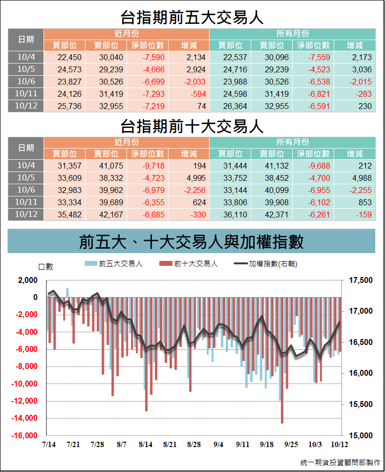 台指期大額交易人_交易狀況 (統一期貨)