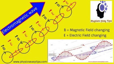 electromagnetic wave,electromagnetic wave example,electromagnetic wave types