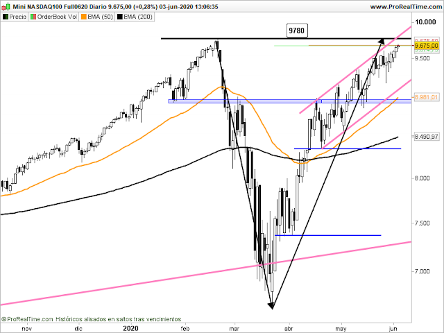 Futuro del Nasdaq en velas diarias