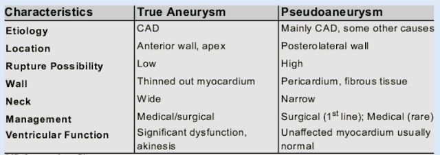 LV Aneurysm vs Pseudoaneurysm