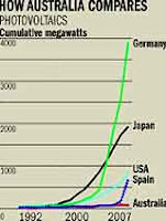 graph of solar cell investment