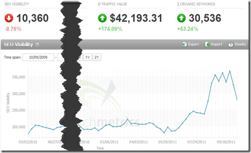 SEO Visibility