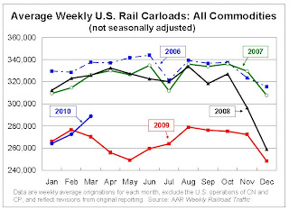 Rail Traffic