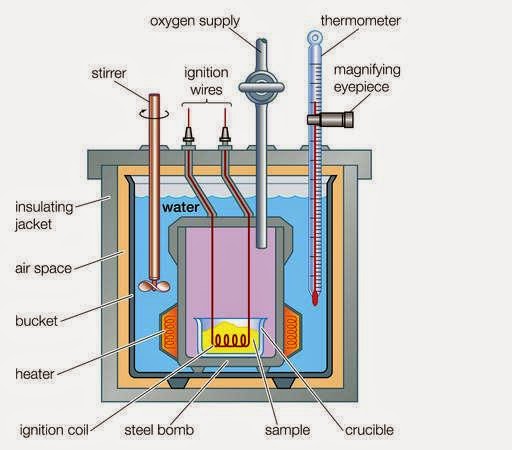 Bomb calorimetry is  a procedure which determines the heat of combustion or calorific valu The Basic Principal Applications Of A Bomb Calorimeter