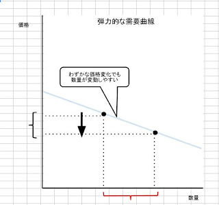 「弾力的」な需要曲線の図