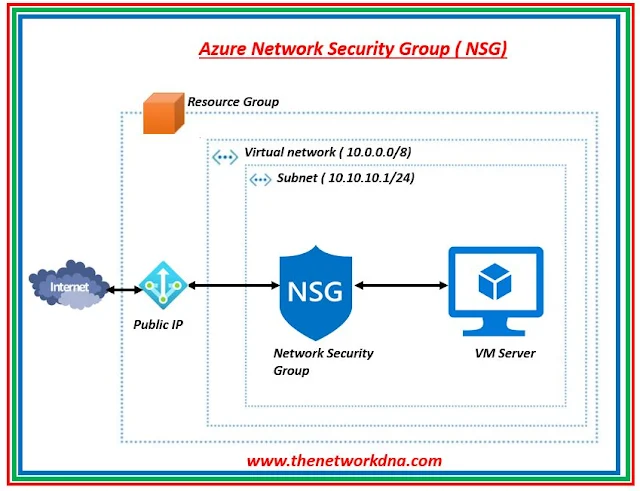 Azure Network Security Group (NSG)
