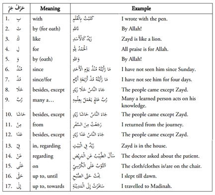 Preposisi dalam Bahasa Arab - Kitab tashiilun nahwi ...