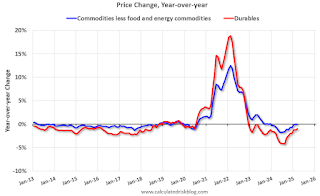 Goods CPI