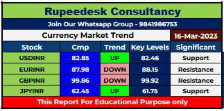 Currency Market Intraday Trend Rupeedesk Reports - 16.03.2023