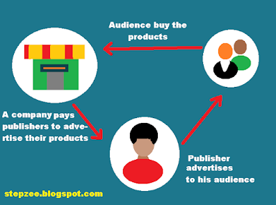 how affiliate marketing works