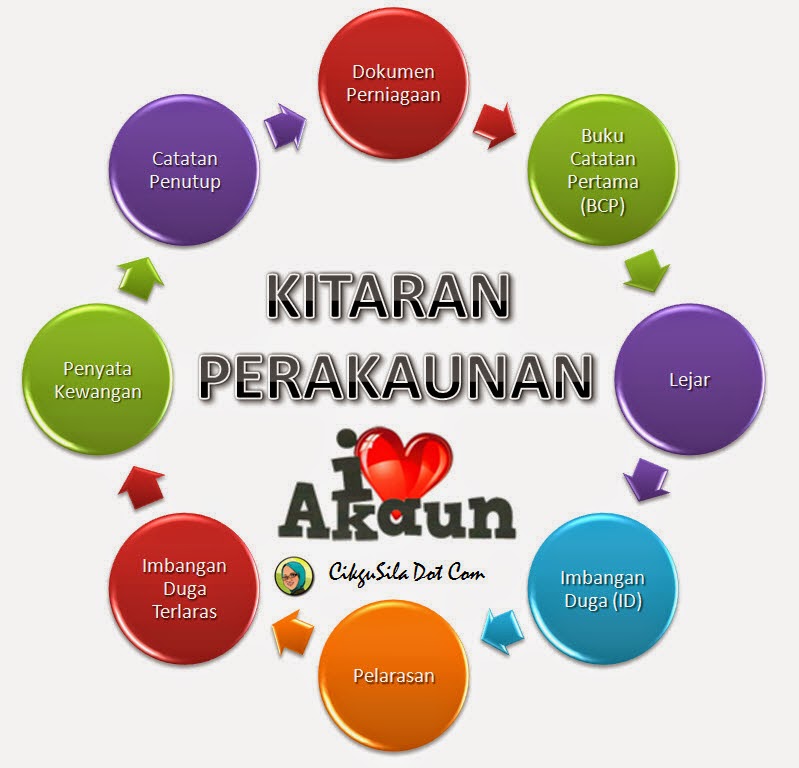 Soalan Kerja Kursus Akaun Tingkatan 5 2019 - Kecemasan n