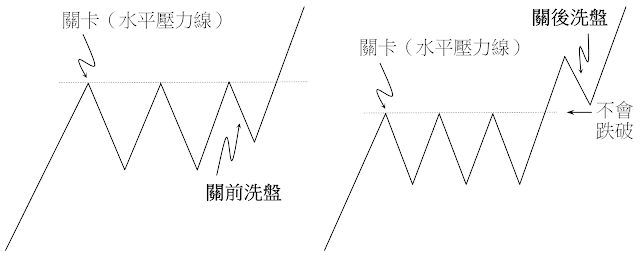 行進間洗盤模式-過關前（後）洗盤