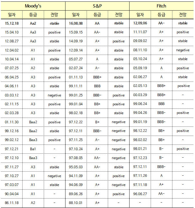 ▲ 우리나라 국가 신용등급 변동내역