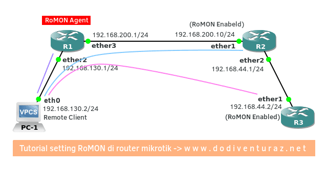 Tutorial Konfigurasi RoMON di Router Mikrotik