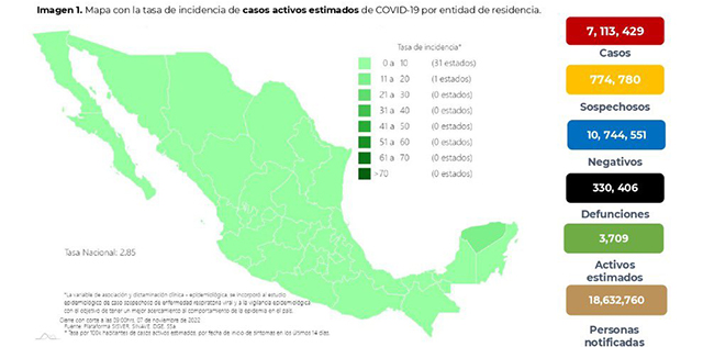 Yucatán entre las 10 entidades con más casos activos de Covid19