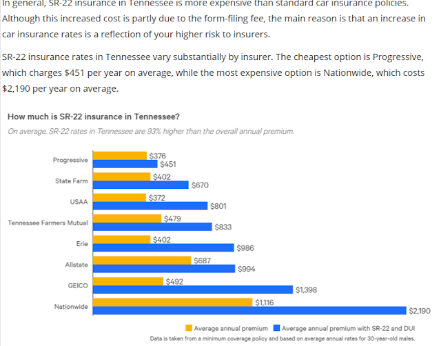 How Much Does SR22 Insurance Cost in Tennessee