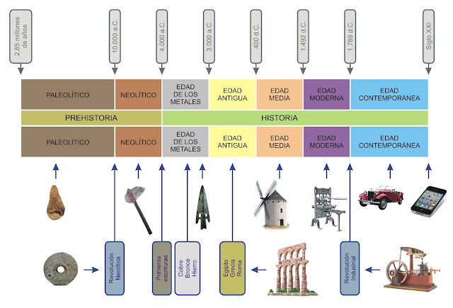 Hist Historia De La Tecnologia Linea De Tiempo Tecnologia 4º Eso