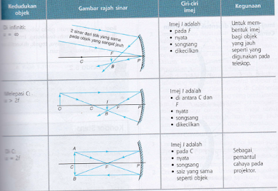 properties of concave mirror