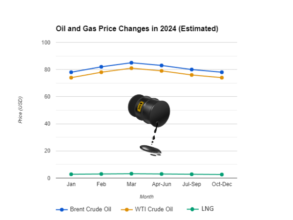 Estimated commodity prices