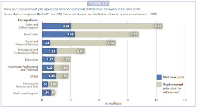 New and replacement job openings and occupational distribution between 2008 and 2018