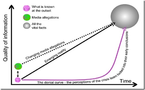 The denial curve