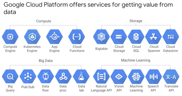 Google Cloud Platform Offerings