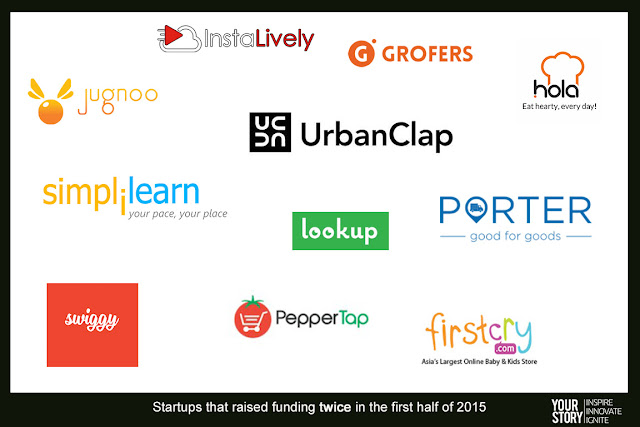 "Indian start ups that got its 2nd funding round within 6 months"