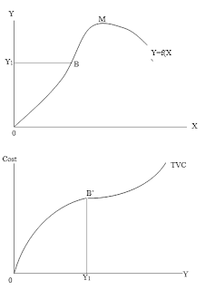 Kurva Total Variable Cost