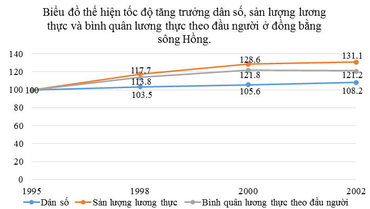 Tốc độ tăng trưởng dân số, sản lượng lương thực và bình quân lương thực theo đầu người ở Đồng bằng sông Hồng