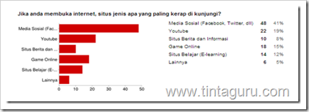 survey pemanfaatan internet