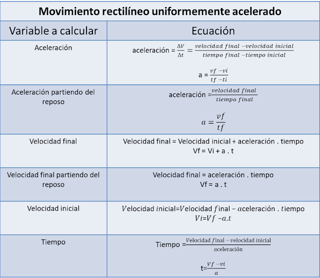 Movimiento rectilíneo uniforme acelerado