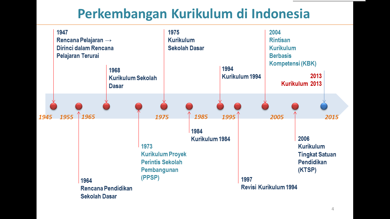 Makalah dan artikel pendidikan: IMPLEMENTASI KURIKULUM 