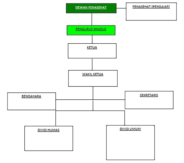 Struktur Organisasi Majelis Taklim