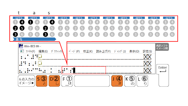 ②、③、④の点が表示された点訳ソフトのイメージ図と、②、③、④の点がオレンジ色で示された６点入力のイメージ図