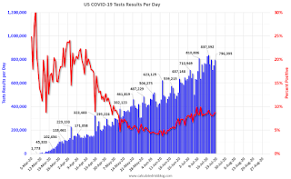 COVID-19 Tests per Day