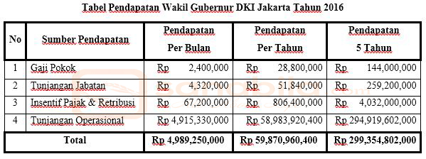 Pendapatan Wakil Gubernur DKI Jakarta 