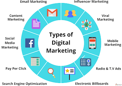 Types Of Digital Marketing