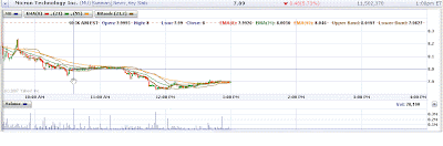 Short Micron Technology Chart