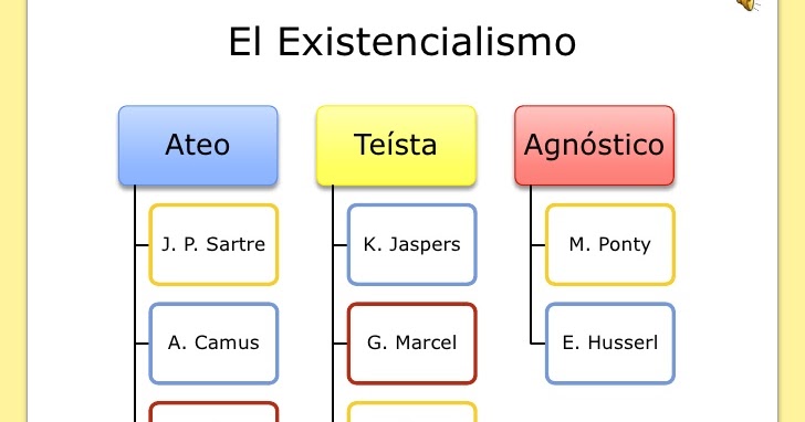 El Existencialismo : escuelas del existencialismo