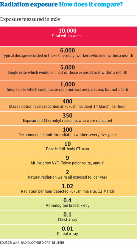 the radiation level around 2011